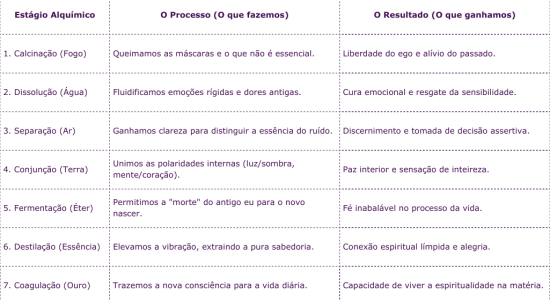 tabela mostrando os 7 estágios da alquimia interior